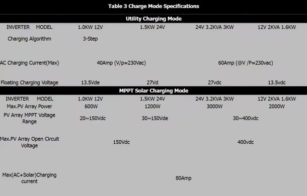 Гібридний сонячний інвертор MPPT 80A PowMr 24 V 220 V 1.5KW Off Grid Сонячний інвертор Чиста синусоїда