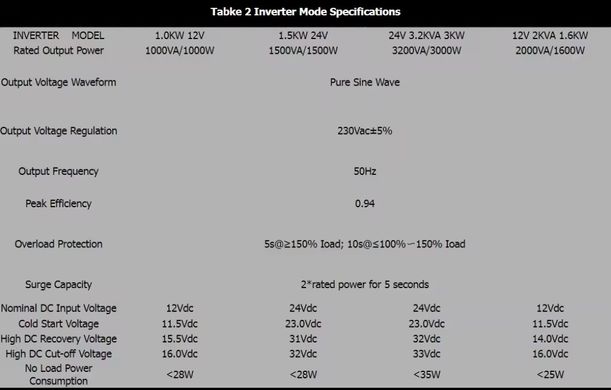 Гибридный солнечный инвертор МPPT 80A PowMr 24V 220V 1.5KW Off Grid Солнечный инвертор Чистая синусоида